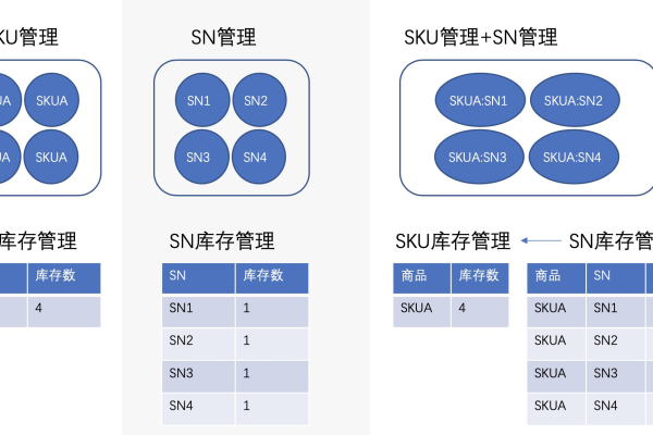 SKU级与商品级在库存管理中有何本质区别？