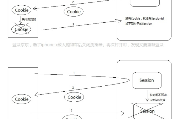 Session与Cookie有何不同？深入解析两者在Web开发中的应用场景与特性