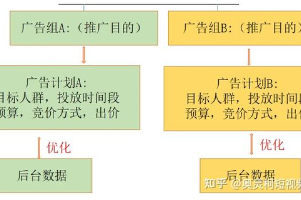 如何高效投放信息流广告以最大化投资回报？