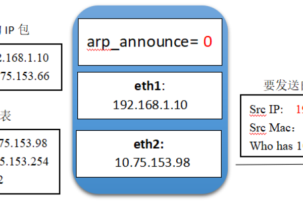 Linux系统中ARP包的作用与机制是什么？