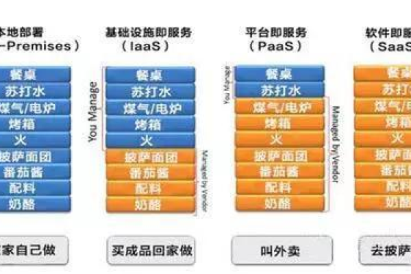 IaaS和PaaS在云服务中分别扮演什么角色，它们之间有什么区别？