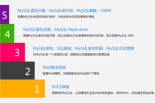 如何考取MySQL DBA证书？