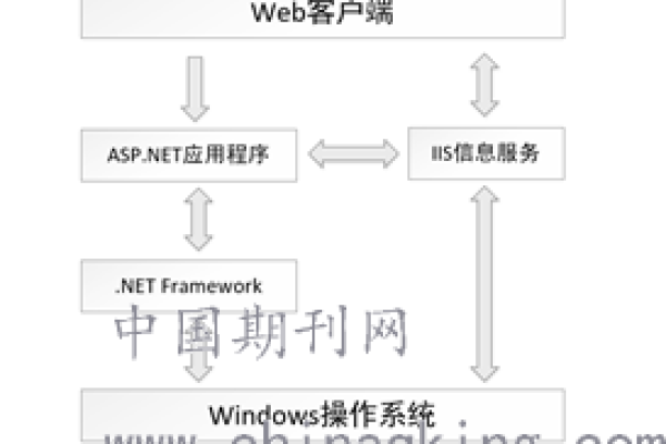 如何查看ASP服务器上的目录结构？