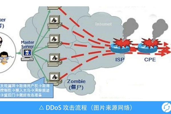 如何利用DDoS攻击刷CDN服务？  第1张