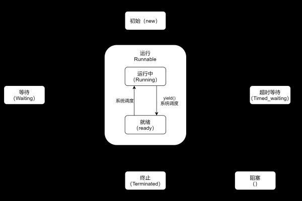 java中线程的状态有哪几种