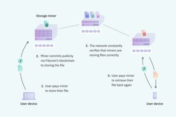 ipfs挖矿原理解析，ipfs挖矿跟区块链有关系吗？（ipfs与挖矿有什么联系）