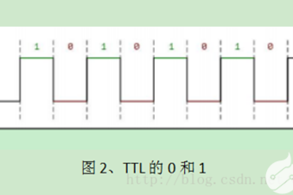 为什么需要设置ttl值,什么是ttl值