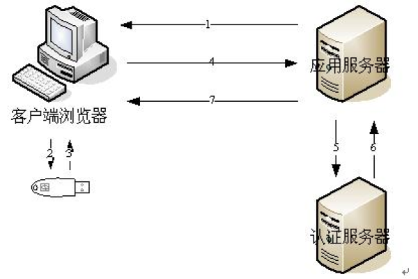 服务器分配服务器证书的通用步骤  第1张