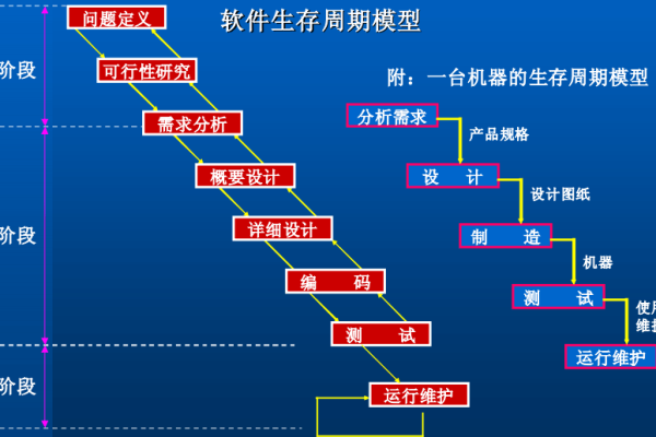 软件生命周期的八个阶段是什么