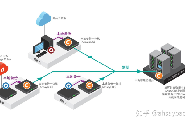 企业独立服务器的备份有什么方法