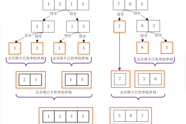 java怎么实现归并排序算法的方法