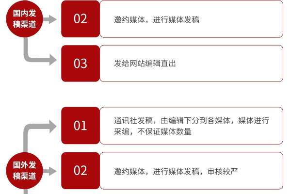 什么是网络发稿,从哪些方面入手进行网络发稿工作