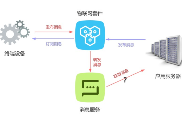 物联网三层服务器在哪一层设置  第1张