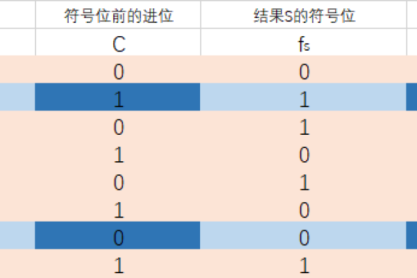 c语言怎么判断溢出  第1张