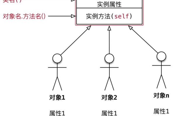 面向对象实例文档，它主要面向哪些读者群体？