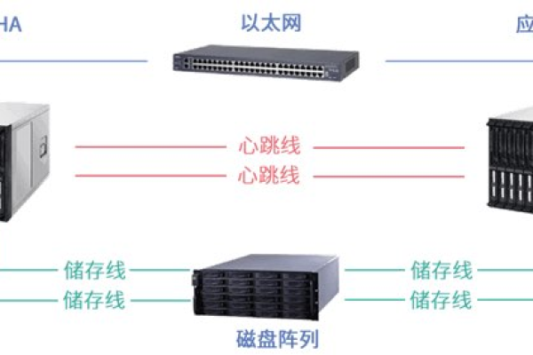 两台服务器怎么做一主一备