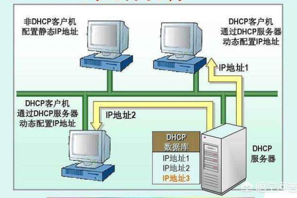 DHCP服务器的实现过程是什么