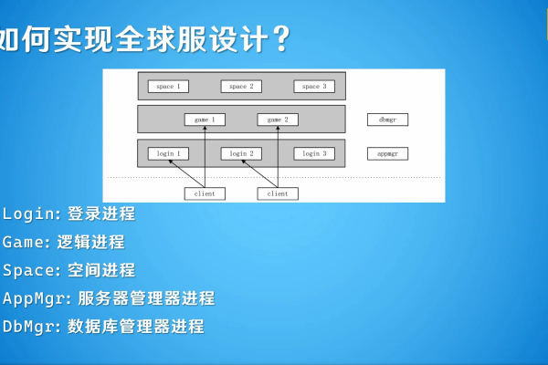 游戏服务器全球服架构  第1张