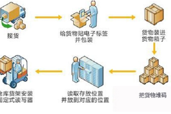 优化仓储管理系统,提升物流效率的方法