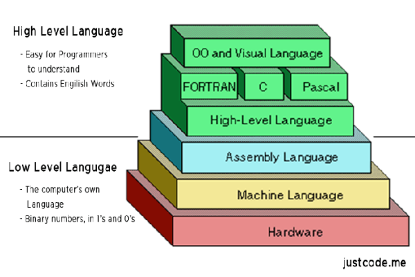 程序设计语言中有哪些是低级语言  第1张