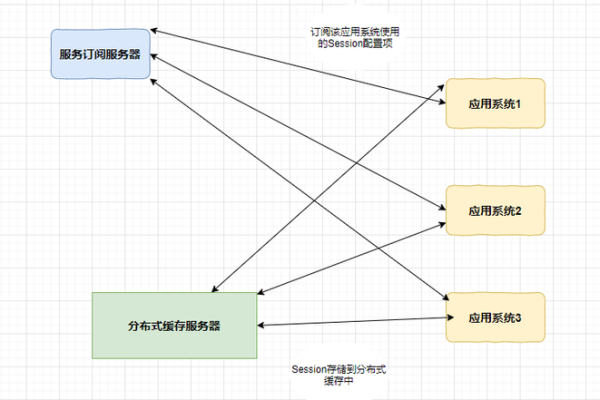 Java中Session的作用是什么