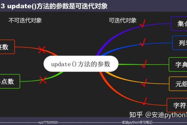 python update用法  第1张