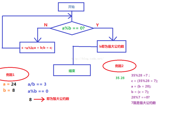 c语言中怎么求最大公约数