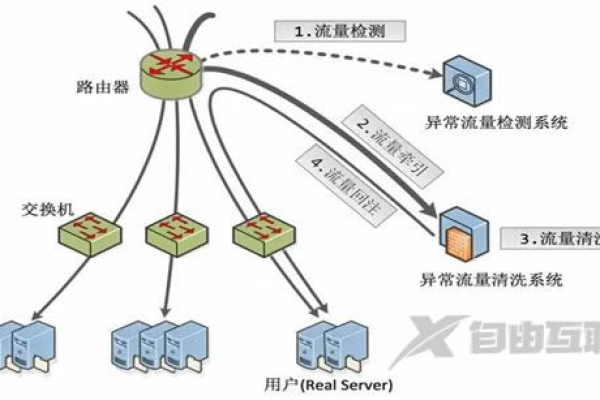 高防服务器网络层是如何被攻击的  第1张