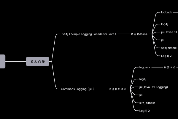 java常用的日志框架