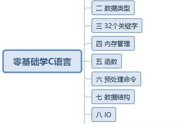 c语言应该怎么学习