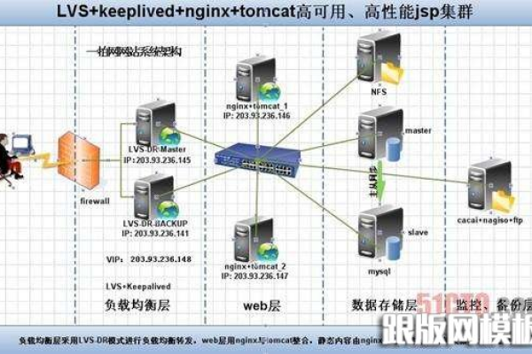 linux服务器集群  第1张