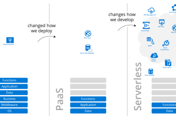 什么是serverless以及它的作用