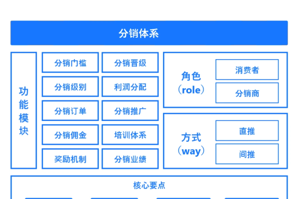 分销主机系统怎么搭建的  第1张