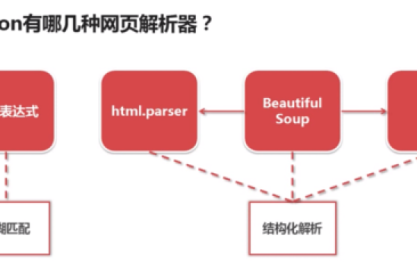 python如何开发爬虫  第1张