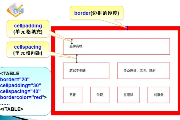 html表格如何做框架  第1张