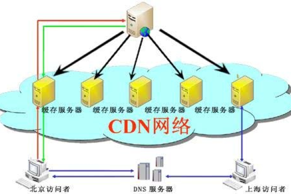 cdn节点服务器租用怎么设置的