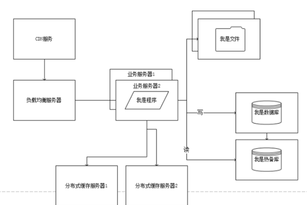 服务器的一般框架是什么？