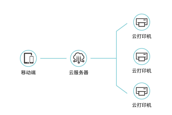 如何向云服务器传文件