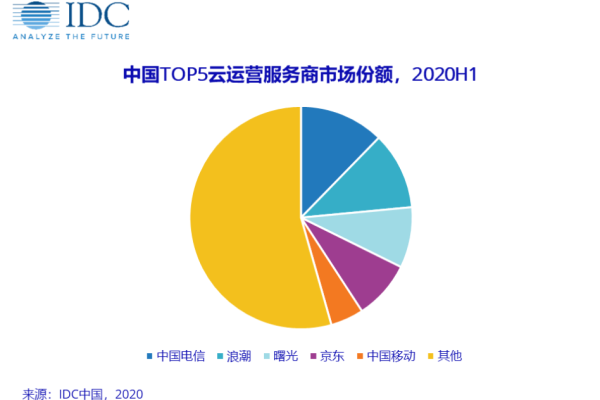 idc 服务器 市场 2020  第1张