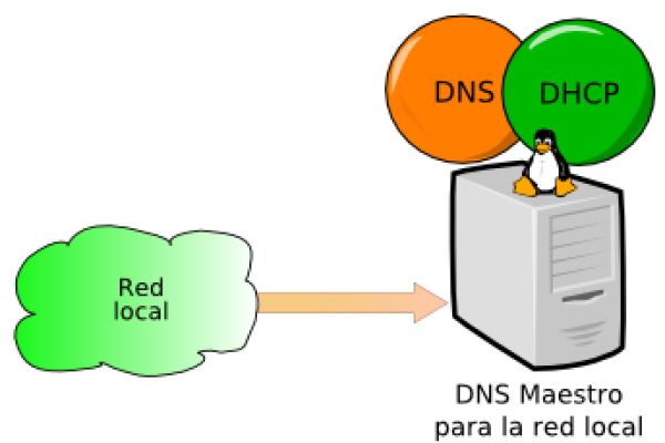 linux 安装dns  第1张