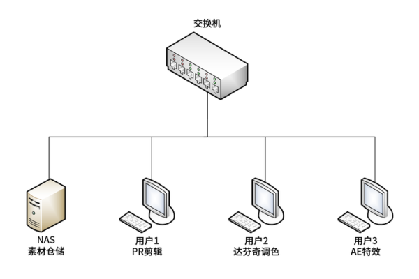 两台服务器一个磁盘阵列：共享存储建议