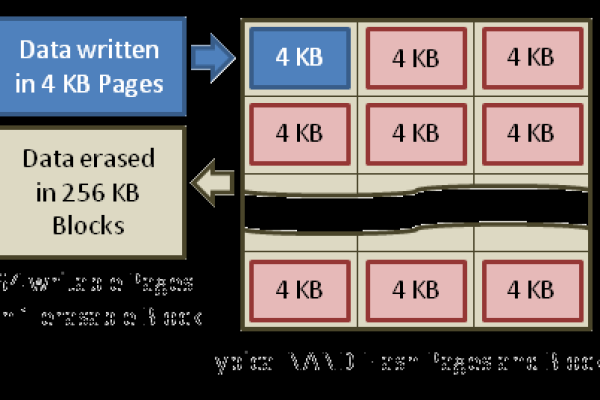 深入研究Linux系统磁盘性能优化：调度器与TRIM  第1张