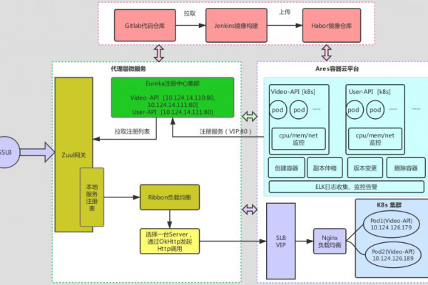 容器化部署架构图  第1张