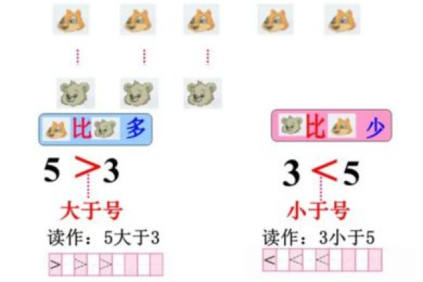 大于符号和小于符号分别怎么写？