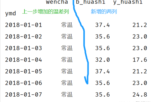 pandas两列值追加成一列