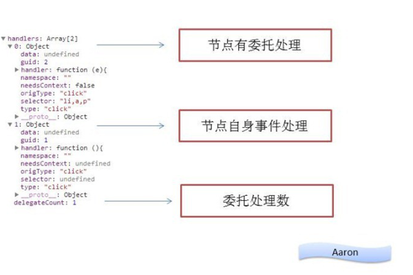 jquery添加事件有几种写法