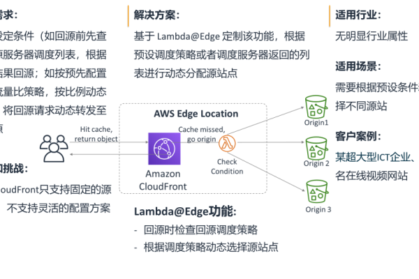 AWS CDN服务是如何优化网站性能和用户体验的？