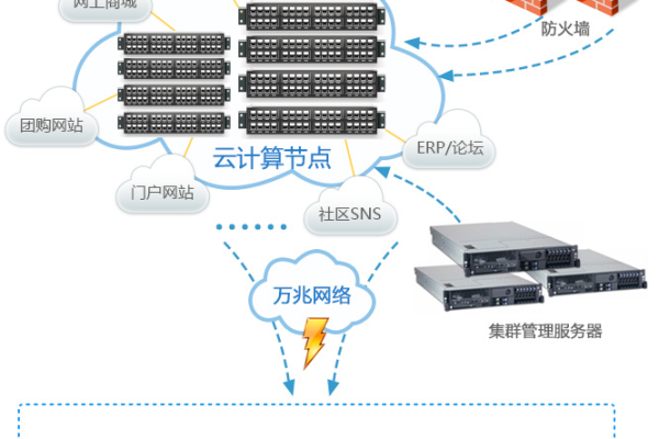 第三方云服务器分布式集群的优势  第1张