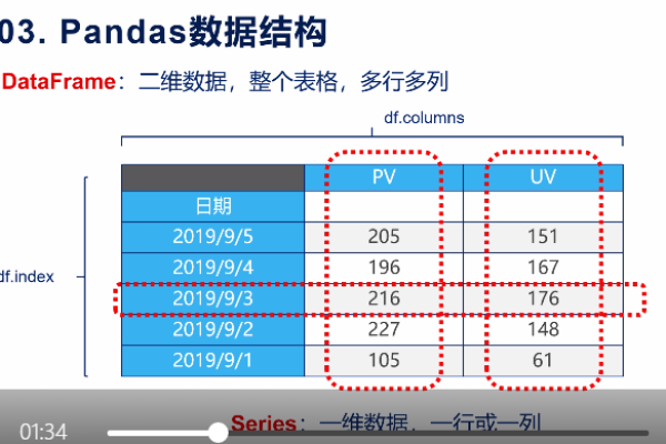 pandas 创建空dataframe