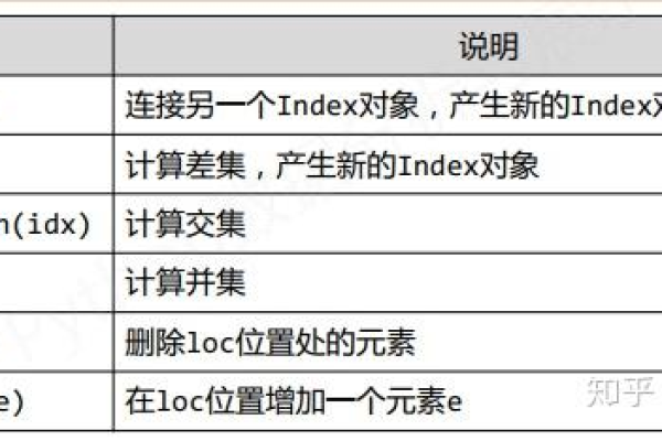 pandas删除列索引